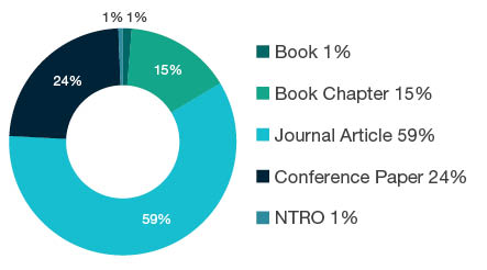 Donut chart showing reseach output types for 1503 Business and Management - Book  1%, Book Chapter  15%, Journal Article  59%, Conference Paper  24%, NTRO  1%. 