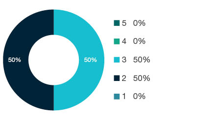 Donut chart showing field of research (FoR) rating distribution by percentages for  1504 Commercial Services  - the raw counts for the distribution of the ratings for this FoR are shown in the overview table above. 