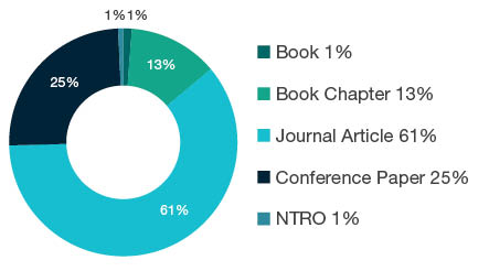 Donut chart showing reseach output types for 1504 Commercial Services - Book  1%, Book Chapter  13%, Journal Article  61%, Conference Paper  25%, NTRO  1%. 