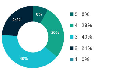 Donut chart showing field of research (FoR) rating distribution by percentages for  1505 Marketing  - the raw counts for the distribution of the ratings for this FoR are shown in the overview table above. 