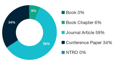 Donut chart showing reseach output types for 1505 Marketing - Book  0%, Book Chapter  6%, Journal Article  59%, Conference Paper  34%, NTRO  0%. 