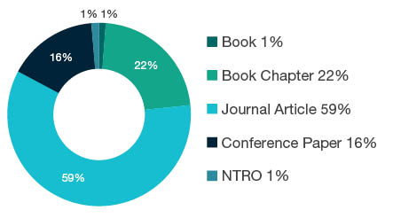 Donut chart showing reseach output types for 1506 Tourism - Book  1%, Book Chapter  22%, Journal Article  59%, Conference Paper  16%, NTRO  1%. 