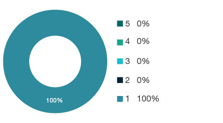 Donut chart showing field of research (FoR) rating distribution by percentages for  1599 Other Commerce, Management, Tourism and Services  - the raw counts for the distribution of the ratings for this FoR are shown in the overview table above. 