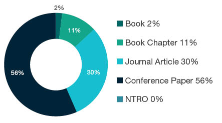 Donut chart showing reseach output types for 1599 Other Commerce, Management, Tourism and Services - Book  2%, Book Chapter  11%, Journal Article  30%, Conference Paper  56%, NTRO  0%. 