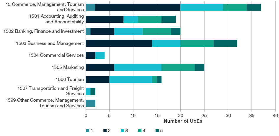 Stacked bar chart showing the total number of UoEs by rating scale score (i.e. ratings 1-5) for all four-digit Commerce, Management, Tourism and Services codes. This chart includes data for two-digit and four-digit evaluations. Further details are located in each of the tables below the sub heading at the start of each four-digit code in this section. 