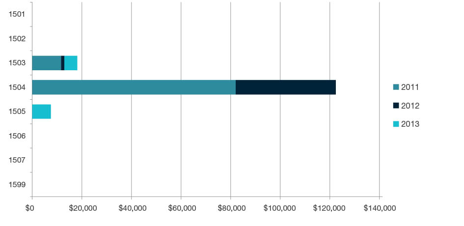 Stacked bar chart showing research commercialisation income by year for 2011, 2012, and 2013 for each four-digit code in  Commerce, Management, Tourism and Services - 1501, 1502, 1503, 1504, 1505, 1506, 1507 and 1599. Full details are outlined in the following table.