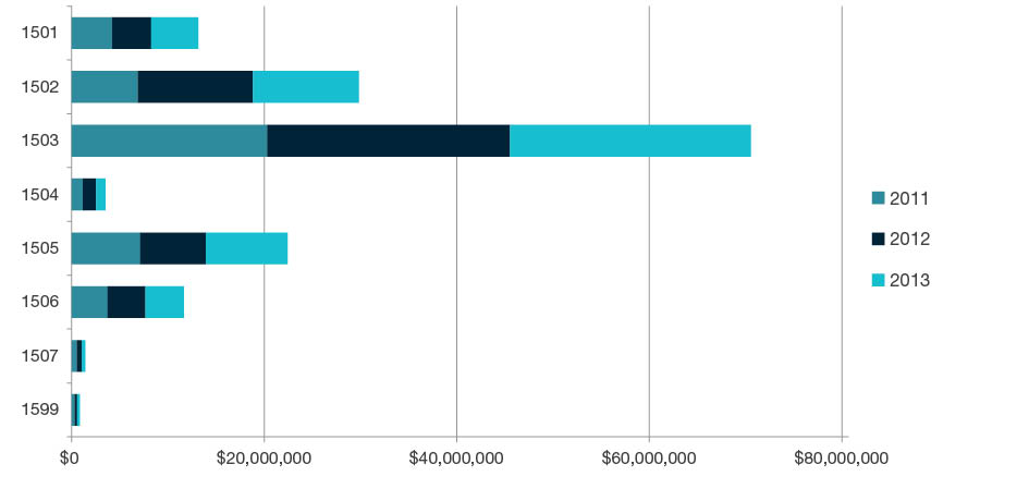 Stacked bar chart showing total research income for all HERDC income categories by year for 2011, 2012, and 2013 for each four-digit code in  Commerce, Management, Tourism and Services - 1501, 1502, 1503, 1504, 1505, 1506, 1507 and 1599. Full details are outlined in the following table. 