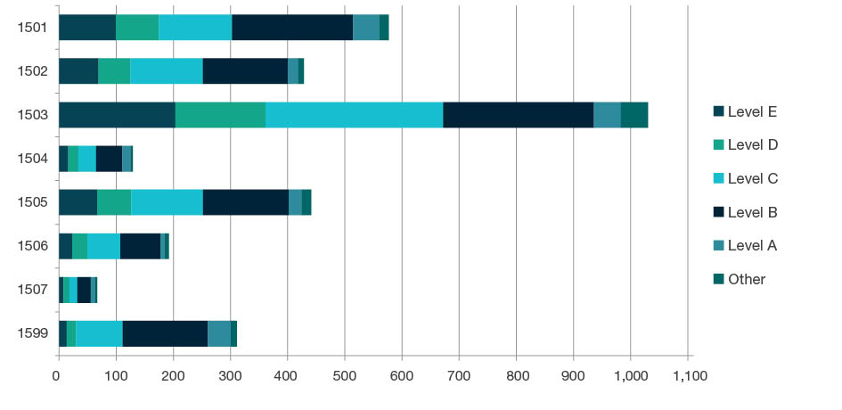 Stacked bar chart showing staffing profile by academic levels - Level E, Level D, Level C, Level B, Level A, and Other, for each four-digit code in Commerce, Management, Tourism and Services - 1501, 1502, 1503, 1504, 1505, 1506, 1507 and 1599. Full details are outlined in the following table.