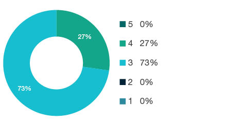 Donut chart showing field of research (FoR) rating distribution by percentages for  1601 Anthropology   - the raw counts for the distribution of the ratings for this FoR are shown in the overview table above. 