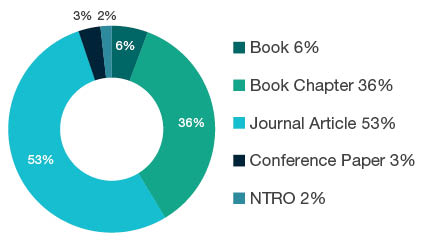 Donut chart showing reseach output types for 1601 Anthropology - Book  6%, Book Chapter  36%, Journal Article  53%, Conference Paper  3%, NTRO  2%. 