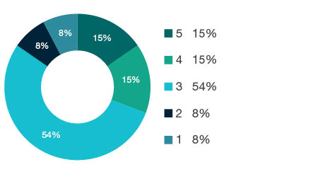 Donut chart showing field of research (FoR) rating distribution by percentages for  1602 Criminology  - the raw counts for the distribution of the ratings for this FoR are shown in the overview table above. 