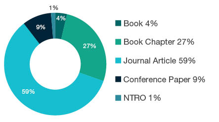 Donut chart showing reseach output types for 1602 Criminology - Book  4%, Book Chapter  27%, Journal Article  59%, Conference Paper  9%, NTRO  1%. 