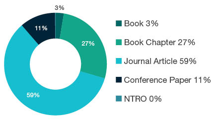 Donut chart showing reseach output types for 1603 Demography - Book  3%, Book Chapter  27%, Journal Article  59%, Conference Paper  11%, NTRO  0%. 