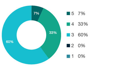 Donut chart showing field of research (FoR) rating distribution by percentages for  1604 Human Geography  - the raw counts for the distribution of the ratings for this FoR are shown in the overview table above. 