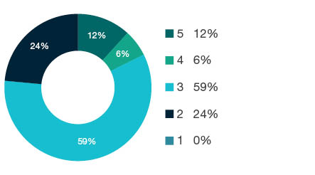 Donut chart showing field of research (FoR) rating distribution by percentages for  1605 Policy and Administration  - the raw counts for the distribution of the ratings for this FoR are shown in the overview table above. 