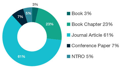 Donut chart showing reseach output types for 1605 Policy and Administration - Book  3%, Book Chapter  23%, Journal Article  61%, Conference Paper  7%, NTRO  5%. 