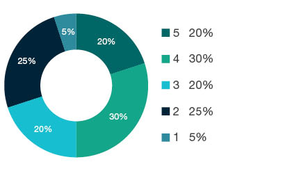 Donut chart showing field of research (FoR) rating distribution by percentages for  1606 Political Science  - the raw counts for the distribution of the ratings for this FoR are shown in the overview table above. 