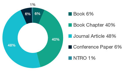 Donut chart showing reseach output types for 1606 Political Science - Book  6%, Book Chapter  40%, Journal Article  48%, Conference Paper  6%, NTRO  1%. 