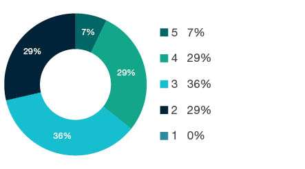 Donut chart showing field of research (FoR) rating distribution by percentages for  1607 Social Work  - the raw counts for the distribution of the ratings for this FoR are shown in the overview table above. 