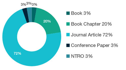 Donut chart showing reseach output types for 1607 Social Work - Book  3%, Book Chapter  20%, Journal Article  72%, Conference Paper  3%, NTRO  3%. 