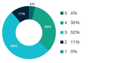 Donut chart showing field of research (FoR) rating distribution by percentages for  1608 Sociology  - the raw counts for the distribution of the ratings for this FoR are shown in the overview table above. 