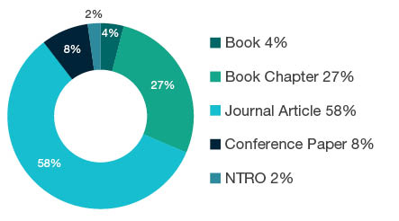 Donut chart showing reseach output types for 1608 Sociology - Book  4%, Book Chapter  27%, Journal Article  58%, Conference Paper  8%, NTRO  2%. 