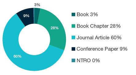 Donut chart showing reseach output types for 1699 Other Studies In Human Society - Book  3%, Book Chapter  28%, Journal Article  60%, Conference Paper  9%, NTRO  0%. 