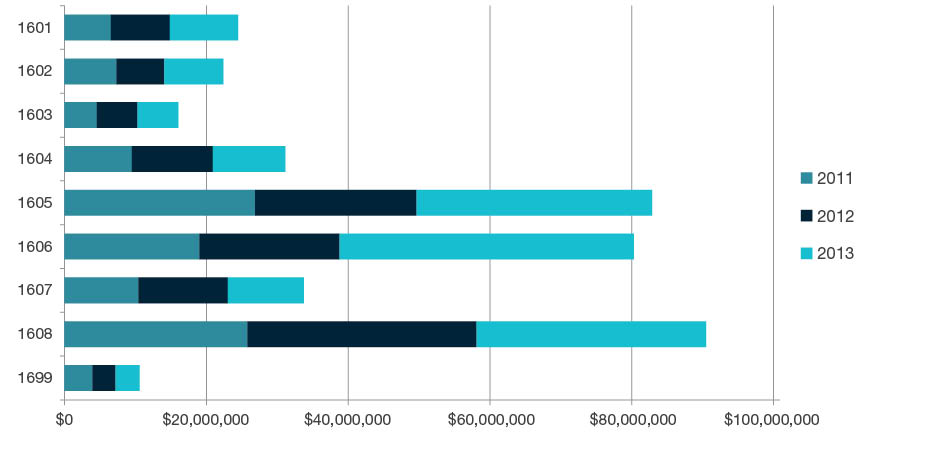 Stacked bar chart showing total research income for all HERDC income categories by year for 2011, 2012, and 2013 for each four-digit code in  Studies in Human Society - 1601, 1602, 1603, 1604, 1605, 1606, 1607, 1608 and 1699. Full details are outlined in the following table. 