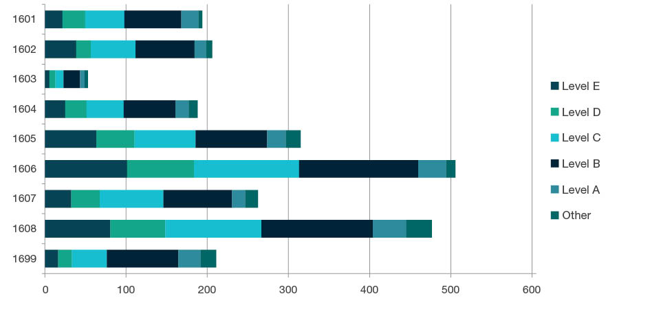 Stacked bar chart showing staffing profile by academic levels - Level E, Level D, Level C, Level B, Level A, and Other, for each four-digit code in Studies in Human Society - 1601, 1602, 1603, 1604, 1605, 1606, 1607, 1608 and 1699. Full details are outlined in the following table.