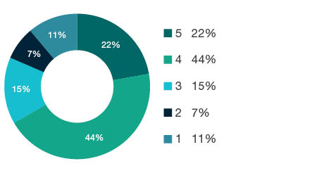 Donut chart showing field of research (FoR) rating distribution by percentages for  1701 Psychology  - the raw counts for the distribution of the ratings for this FoR are shown in the overview table above. 