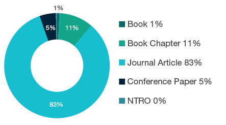 Donut chart showing reseach output types for 1701 Psychology - Book  1%, Book Chapter  11%, Journal Article  83%, Conference Paper  5%, NTRO  0%. 