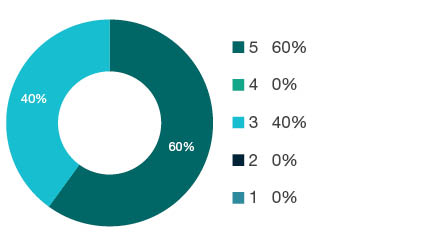 Donut chart showing field of research (FoR) rating distribution by percentages for  1702 Cognitive Sciences  - the raw counts for the distribution of the ratings for this FoR are shown in the overview table above. 