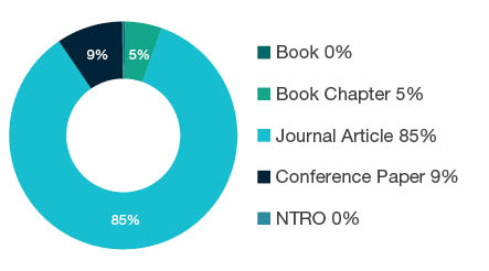 Donut chart showing reseach output types for 1702 Cognitive Sciences -  Book  0%, Book Chapter  5%, Journal Article  85%, Conference Paper  9%, NTRO  0%. 