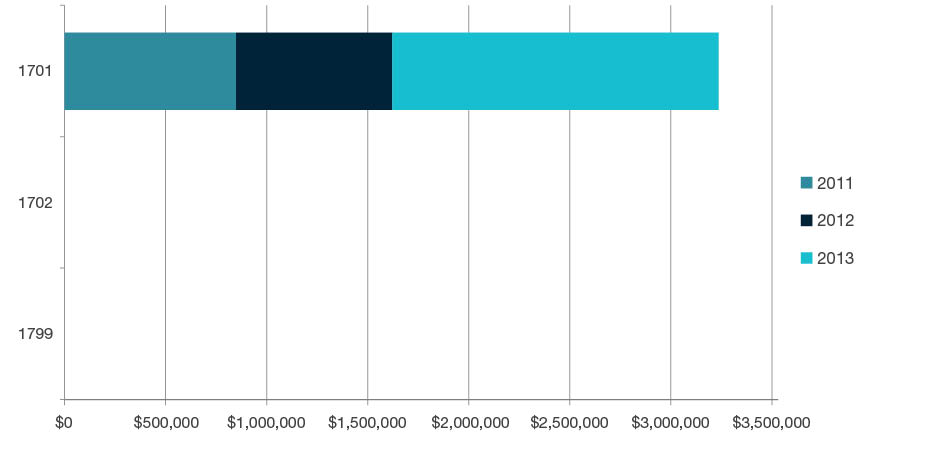 Stacked bar chart showing research commercialisation income by year for 2011, 2012, and 2013 for each four-digit code in  Psychology and Cognitive Sciences - 1701, 1702 and 1799. Full details are outlined in the following table.