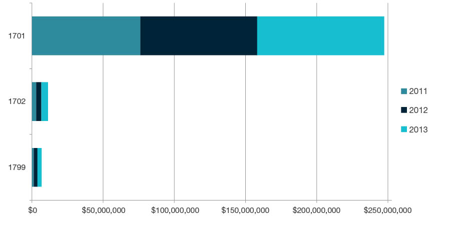 Stacked bar chart showing total research income for all HERDC income categories by year for 2011, 2012, and 2013 for each four-digit code in  Psychology and Cognitive Sciences - 1701, 1702 and 1799. Full details are outlined in the following table. 