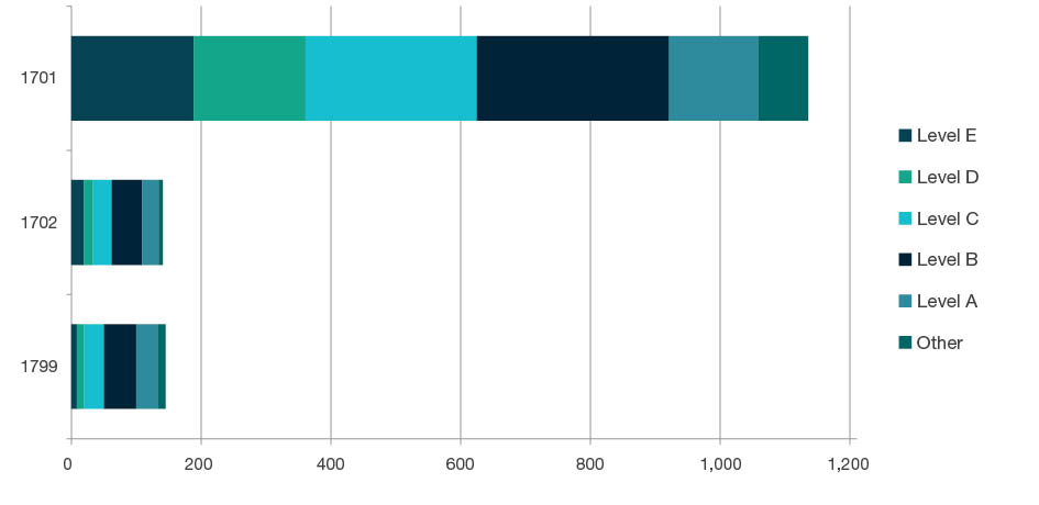 Stacked bar chart showing staffing profile by academic levels - Level E, Level D, Level C, Level B, Level A, and Other, for each four-digit code in Psychology and Cognitive Sciences - 1701, 1702 and 1799. Full details are outlined in the following table.