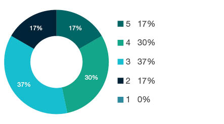 Donut chart showing field of research (FoR) rating distribution by percentages for  1801 Law  - the raw counts for the distribution of the ratings for this FoR are shown in the overview table above. 