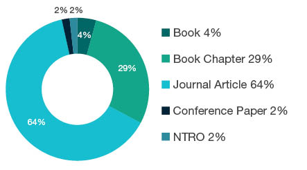 Donut chart showing reseach output types for 1801 Law - Book  4%, Book Chapter  29%, Journal Article  64%, Conference Paper  2%, NTRO  2%. 