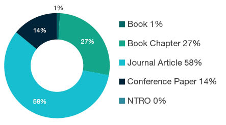 Donut chart showing reseach output types for 1899 Other Law and Legal Studies - Book  1%, Book Chapter  27%, Journal Article  58%, Conference Paper  14%, NTRO  0%. 