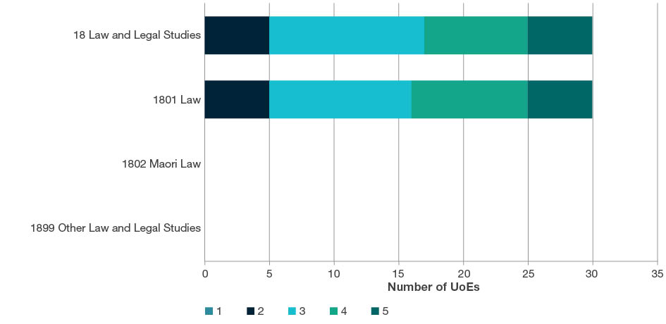 Stacked bar chart showing the total number of UoEs by rating scale score (i.e. ratings 1-5) for all four-digit Law and Legal Studies codes. This chart includes data for two-digit and four-digit evaluations. Further details are located in each of the tables below the sub heading at the start of each four-digit code in this section. 