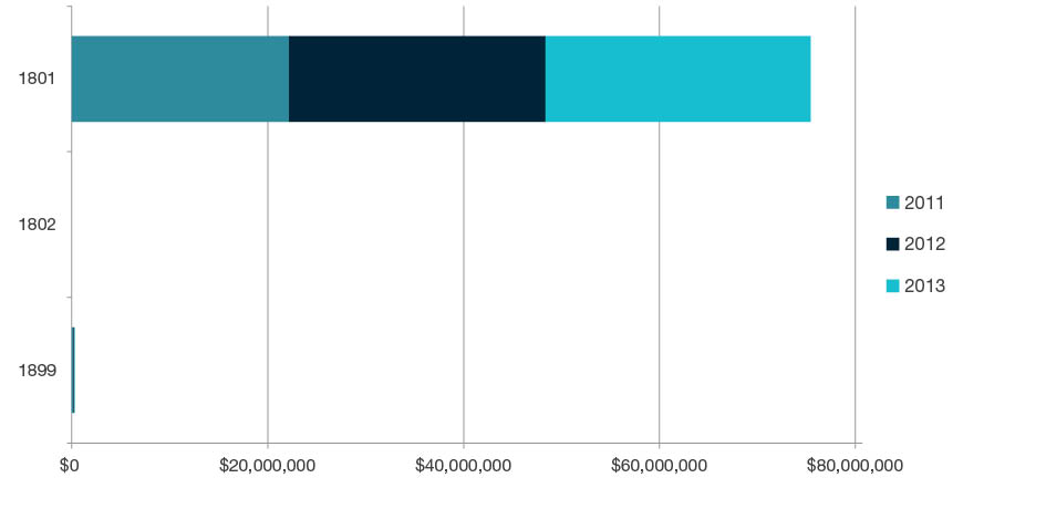 Stacked bar chart showing total research income for all HERDC income categories by year for 2011, 2012, and 2013 for each four-digit code in  Law and Legal Studies - 1801, 1802 and 1899. Full details are outlined in the following table. 