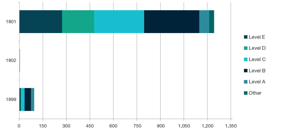 Stacked bar chart showing staffing profile by academic levels - Level E, Level D, Level C, Level B, Level A, and Other, for each four-digit code in Law and Legal Studies - 1801, 1802 and 1899. Full details are outlined in the following table.