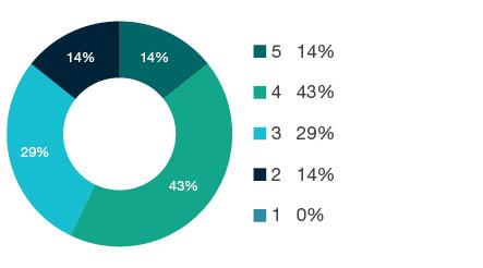 Donut chart showing field of research (FoR) rating distribution by percentages for  1901 Art Theory and Criticism  - the raw counts for the distribution of the ratings for this FoR are shown in the overview table above. 