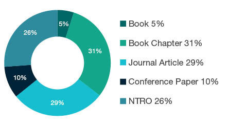 Donut chart showing reseach output types for 1901 Art Theory and Criticism - Book  5%, Book Chapter  31%, Journal Article  29%, Conference Paper  10%, NTRO  26%. 