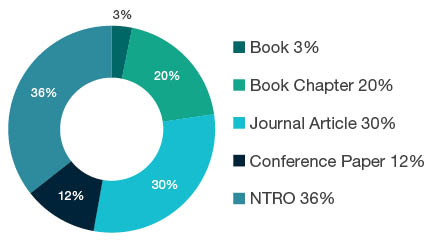 Donut chart showing reseach output types for 1902 Film, Television and Digital Media - Book  3%, Book Chapter  20%, Journal Article  30%, Conference Paper  12%, <abbr>NTRO</abbr>  36%. 