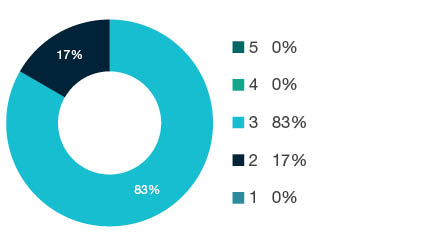 Donut chart showing field of research (FoR) rating distribution by percentages for  1903 Journalism and Professional Writing  - the raw counts for the distribution of the ratings for this FoR are shown in the overview table above. 