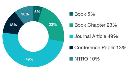 Donut chart showing reseach output types for 1903 Journalism and Professional Writing - Book  5%, Book Chapter  23%, Journal Article  49%, Conference Paper  13%, NTRO  10%. 