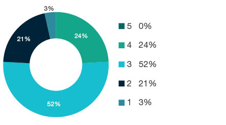 Donut chart showing field of research (FoR) rating distribution by percentages for  1904 Performing Arts and Creative Writing  - the raw counts for the distribution of the ratings for this FoR are shown in the overview table above. 