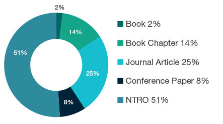 Donut chart showing reseach output types for 1904 Performing Arts and Creative Writing - Book  2%, Book Chapter  14%, Journal Article  25%, Conference Paper  8%, <abbr>NTRO</abbr>  51%. 