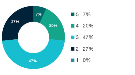 Donut chart showing field of research (FoR) rating distribution by percentages for  1905 Visual Arts and Crafts  - the raw counts for the distribution of the ratings for this FoR are shown in the overview table above. 